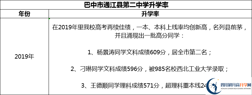 2024年巴中市通江縣第二中學升學率怎么樣？