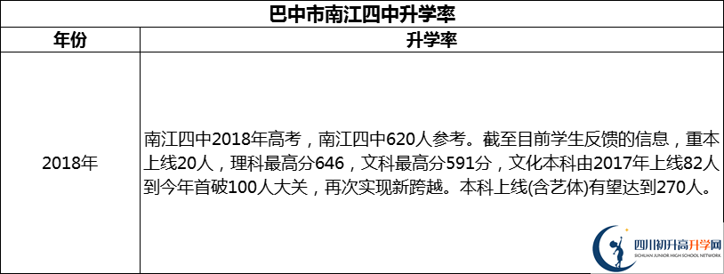 2024年巴中市南江四中升學(xué)率怎么樣？