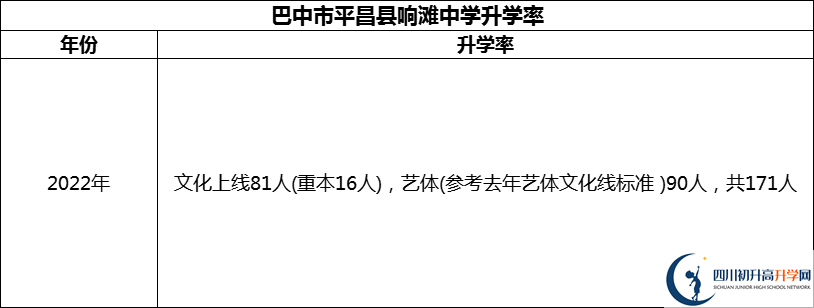 2024年巴中市平昌縣響灘中學(xué)升學(xué)率怎么樣？