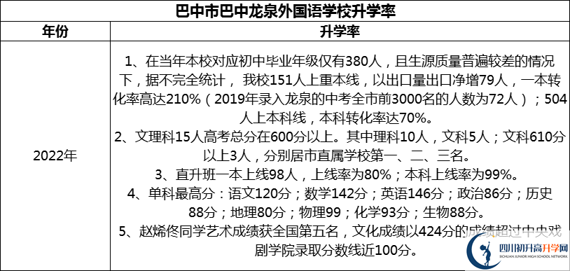 2024年巴中市巴中龍泉外國(guó)語(yǔ)學(xué)校升學(xué)率怎么樣？