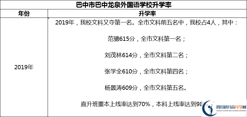 2024年巴中市巴中龍泉外國(guó)語(yǔ)學(xué)校升學(xué)率怎么樣？