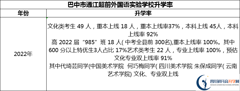 2024年巴中市通江超前外國語實(shí)驗(yàn)學(xué)校升學(xué)率怎么樣？