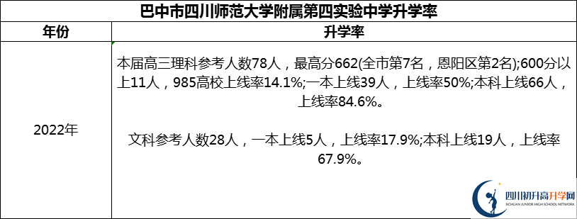2024年巴中市四川師范大學附屬第四實驗中學升學率怎么樣？