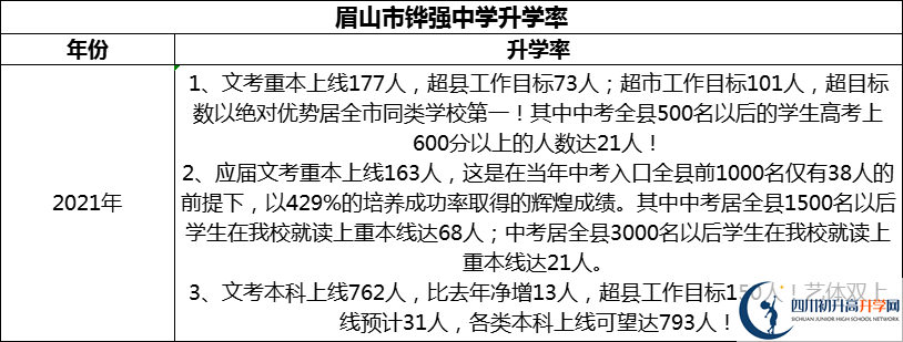 2024年眉山市鏵強(qiáng)中學(xué)升學(xué)率怎么樣？