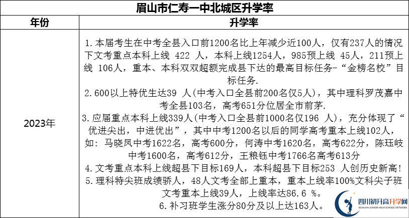 2024年眉山市仁壽一中北城區(qū)升學率怎么樣？