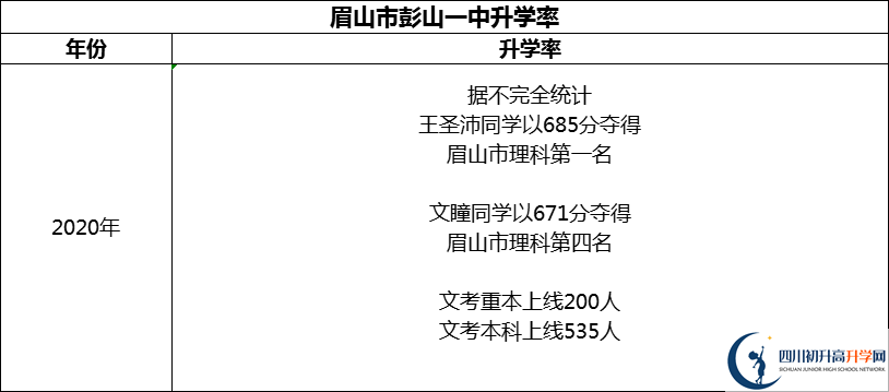 2024年眉山市彭山一中升學(xué)率怎么樣？