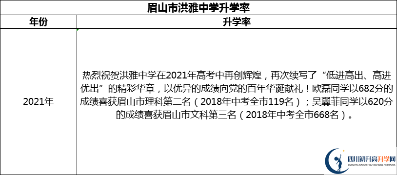 2024年眉山市洪雅中學升學率怎么樣？