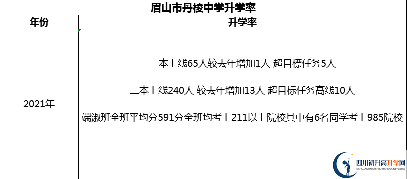 2024年眉山市丹棱中學升學率怎么樣？