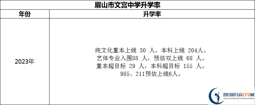 2024年眉山市文宮中學升學率怎么樣？