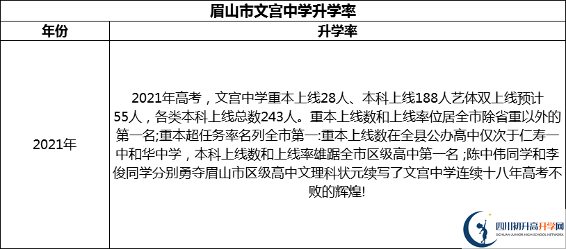 2024年眉山市文宮中學升學率怎么樣？