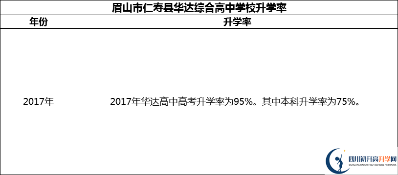 2024年眉山市仁壽縣華達(dá)綜合高中學(xué)校升學(xué)率怎么樣？