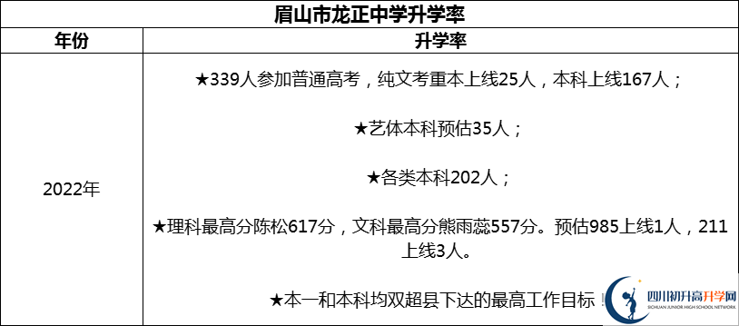 2024年眉山市龍正中學(xué)校升學(xué)率怎么樣？