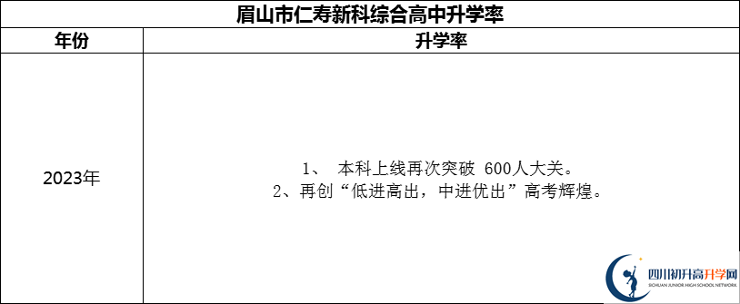 2024年眉山市仁壽新科綜合高中升學率怎么樣？
