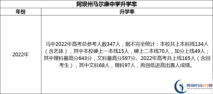 2024年阿壩州馬爾康中學升學率怎么樣？