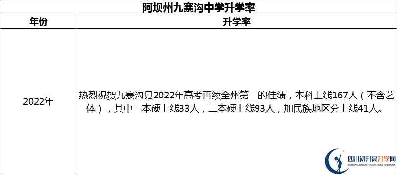 2024年阿壩州?九寨溝中學(xué)升學(xué)率怎么樣？