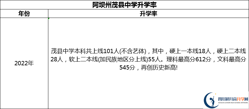 2024年阿壩州茂縣中學(xué)升學(xué)率怎么樣？