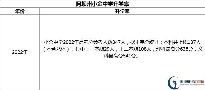 2024年阿壩州小金中學(xué)升學(xué)率怎么樣？