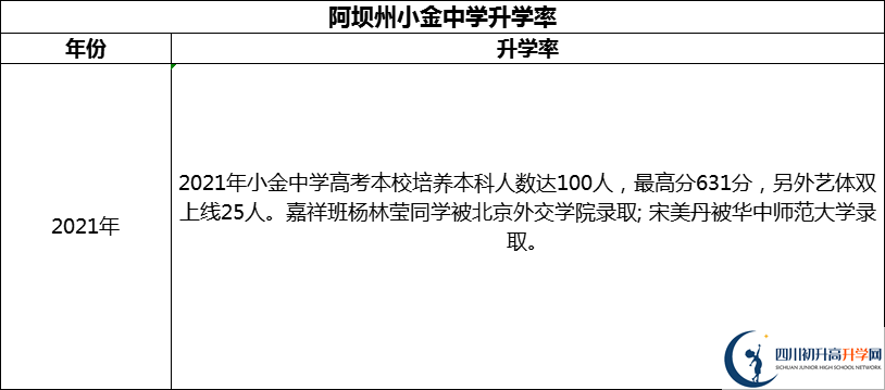 2024年阿壩州小金中學(xué)升學(xué)率怎么樣？