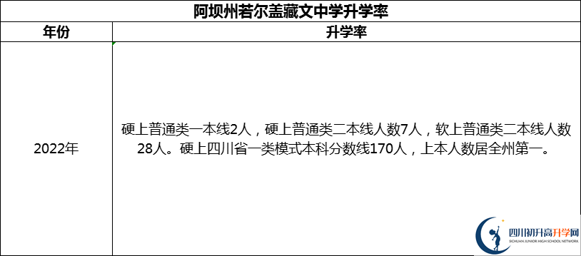 2024年阿壩州若爾蓋藏文中學(xué)升學(xué)率怎么樣？