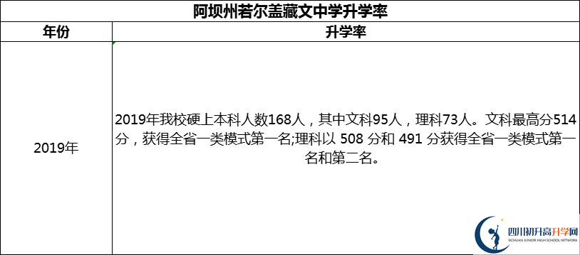 2024年阿壩州若爾蓋藏文中學(xué)升學(xué)率怎么樣？