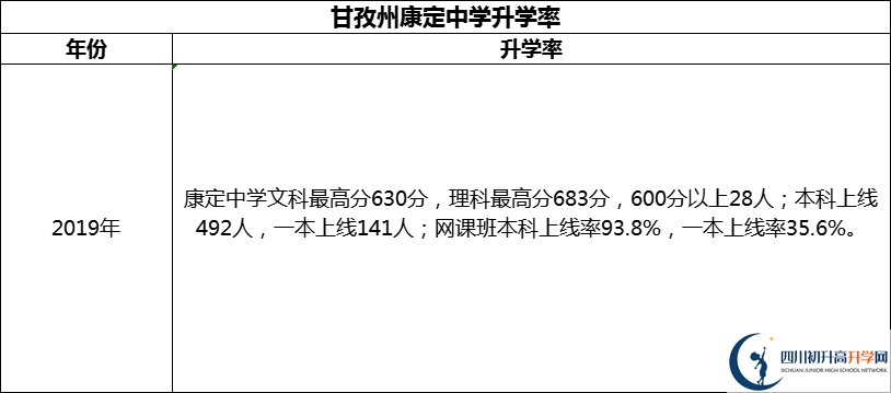 2024年甘孜州康定中學(xué)升學(xué)率怎么樣？