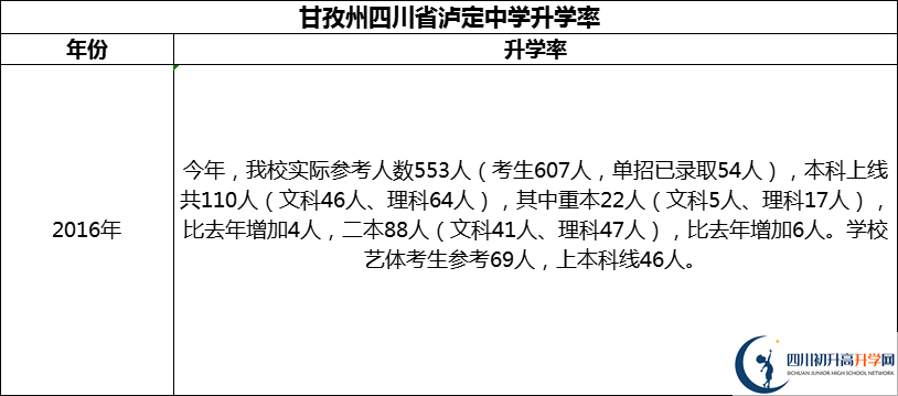 2024年甘孜州四川省瀘定中學(xué)升學(xué)率怎么樣？