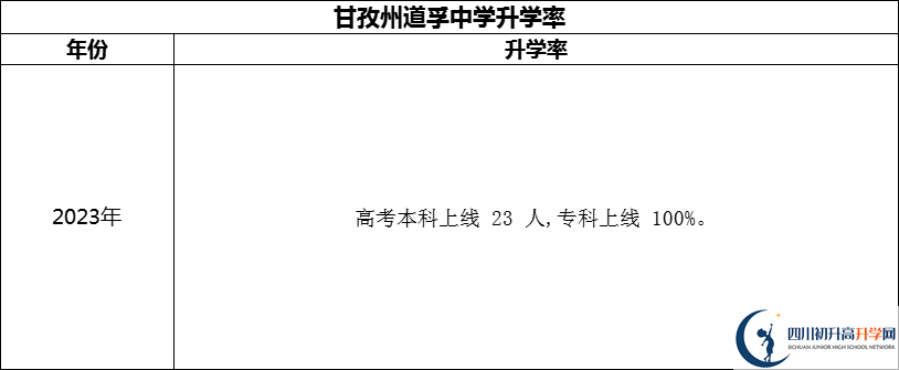 2024年甘孜州道孚中學(xué)升學(xué)率怎么樣？