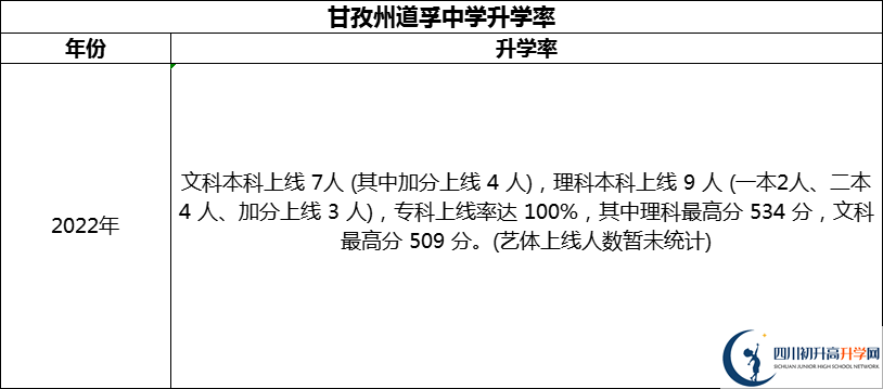 2024年甘孜州道孚中學(xué)升學(xué)率怎么樣？