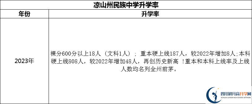 2024年涼山州民族中學(xué)升學(xué)率怎么樣？