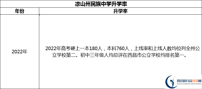 2024年涼山州民族中學(xué)升學(xué)率怎么樣？