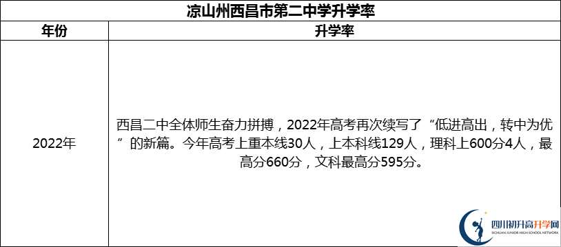 2024年涼山州西昌市第二中學(xué)升學(xué)率怎么樣？