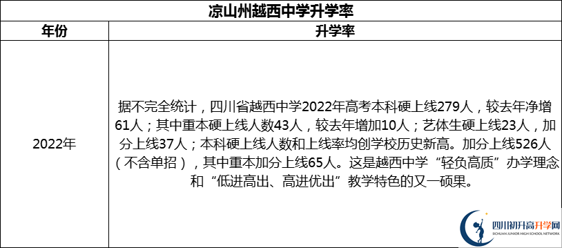 2024年涼山州越西中學(xué)升學(xué)率怎么樣？