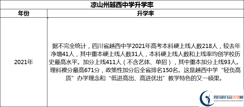 2024年涼山州越西中學(xué)升學(xué)率怎么樣？