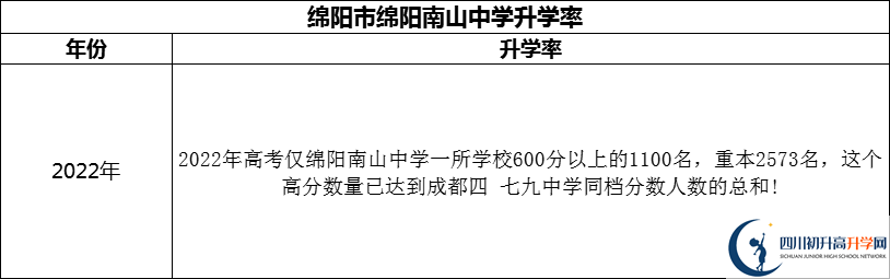 2024年綿陽(yáng)市綿陽(yáng)南山中學(xué)升學(xué)率怎么樣？