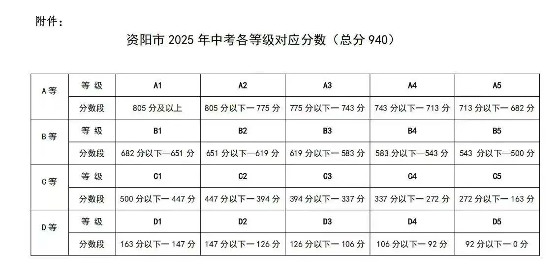 2026年資陽市南津中學招生分數(shù)是多少分？