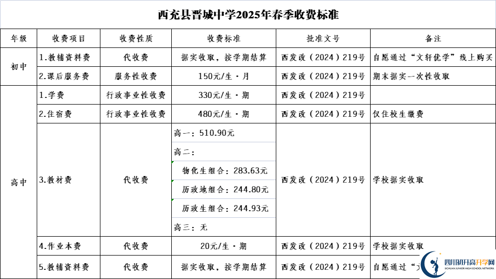 2026年南充市西充縣晉城中學招生簡章是什么？