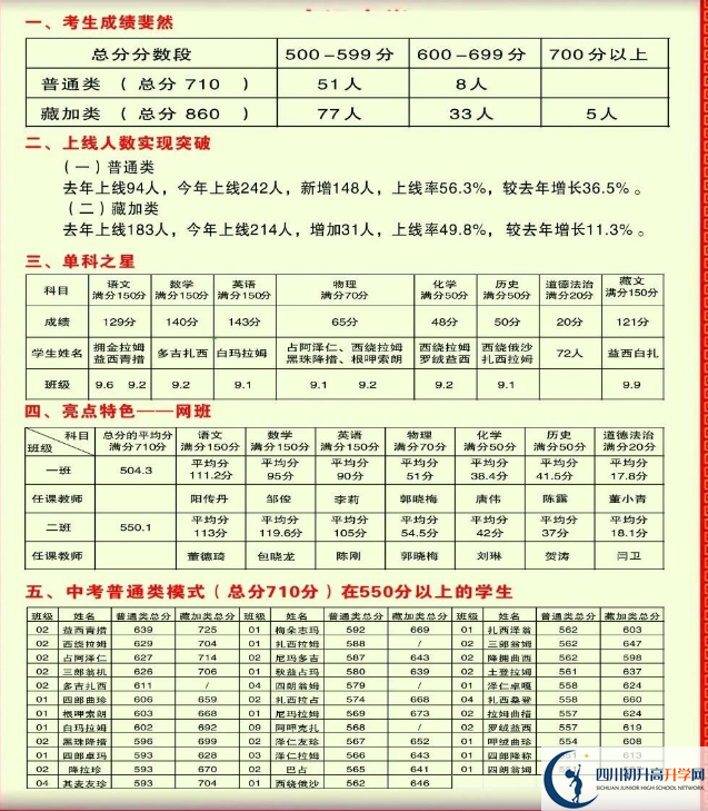 2026年甘孜州德格縣中學(xué)升學(xué)率怎么樣？