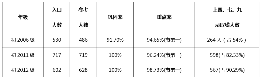 成都七中嘉祥外國語學(xué)校升學(xué)率怎么樣？