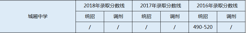 2020年城廂中學初升高錄取線是否有調整？