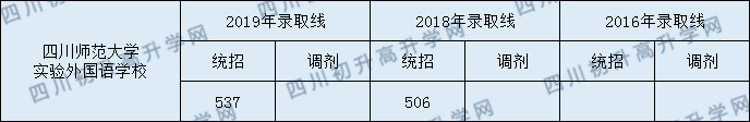 2020年四川師范大學(xué)實(shí)驗(yàn)外國語學(xué)校錄取分?jǐn)?shù)線是多少？