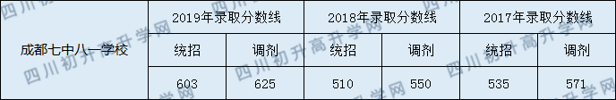 2020成都七中八一學(xué)校初升高錄取線是否有調(diào)整？
