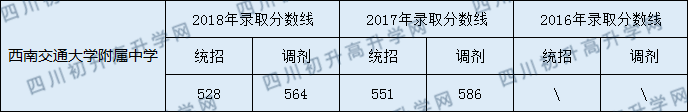 2020年西南交大附屬中學(xué)錄取分?jǐn)?shù)線是多少？