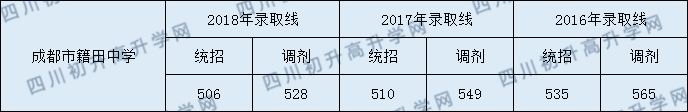 2020年成都市籍田中學(xué)收分是多少？