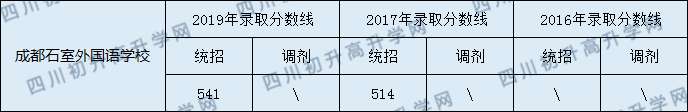 2020年石室外語學校分數(shù)線是多少？