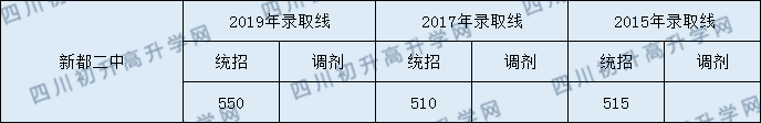 2020年新都二中錄取分?jǐn)?shù)線是多少？