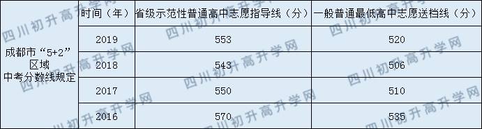 成都美視國際學(xué)校2020年中考錄取分?jǐn)?shù)是多少？