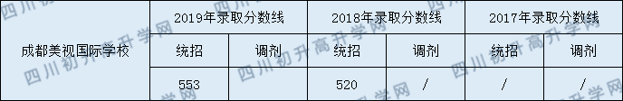 2020年成都美視國際收分是多少？