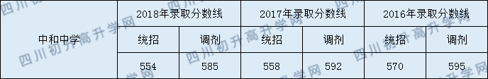 2020年中和中學初升高錄取線是否有調(diào)整？