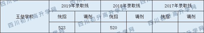 玉壘學(xué)校2020年中考錄取分?jǐn)?shù)線是多少？