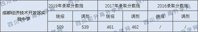 成都市經(jīng)開(kāi)區(qū)實(shí)驗(yàn)中學(xué)2020年分?jǐn)?shù)線(xiàn)是多少？